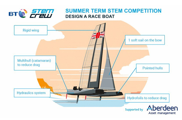BT STEM Crew: America’s Cup Summer STEM Competition
